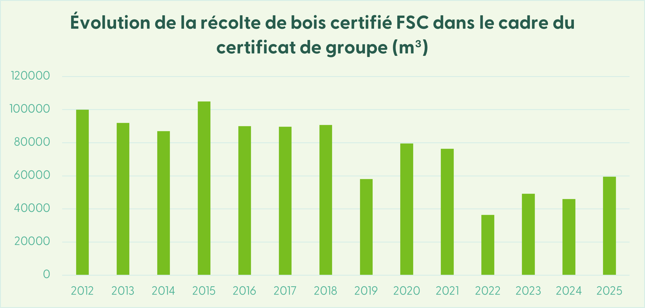 Évolution de la récolte de bois certifié FSC dans le cadre du certificat de groupe (m^3)