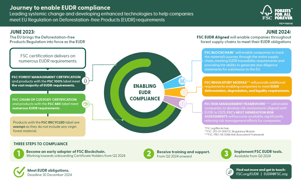 infograph FSC and EUDR compliance