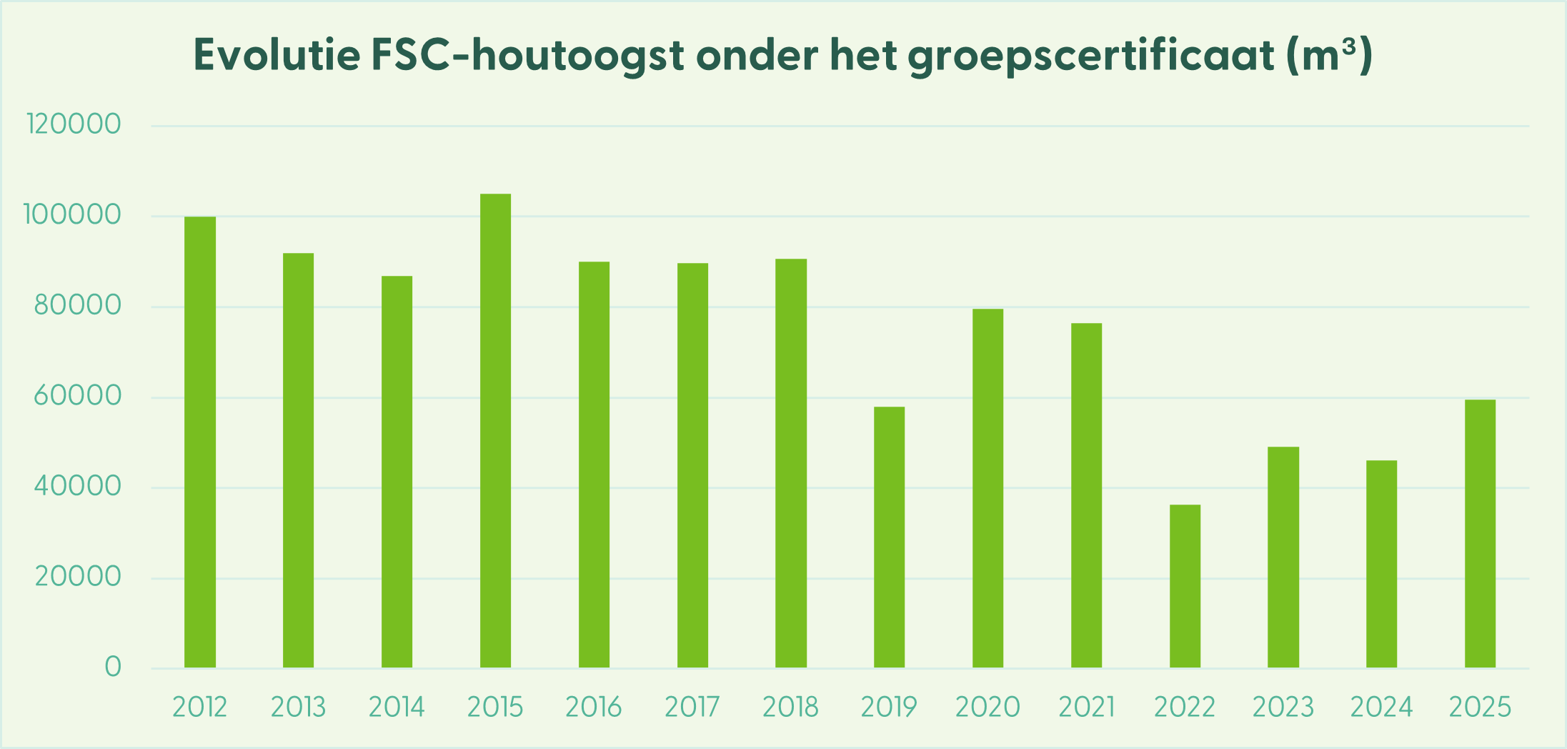 Evolutie FSC-houtoogst onder groepscertificaat ANB