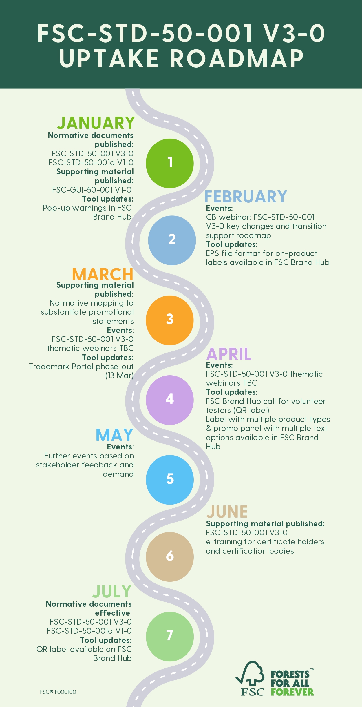 Uptake roadmap