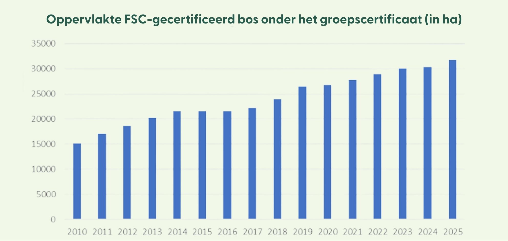 Oppervlakte FSC-gecertificeerd bos onder het groepscertificaat (in ha)