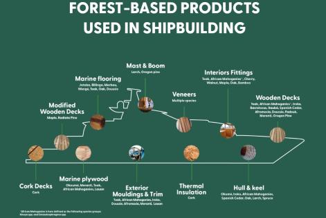forest based materials in ship building